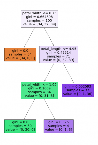 Дерево решений (CART). От теоретических основ до продвинутых техник и реализации с нуля на Python