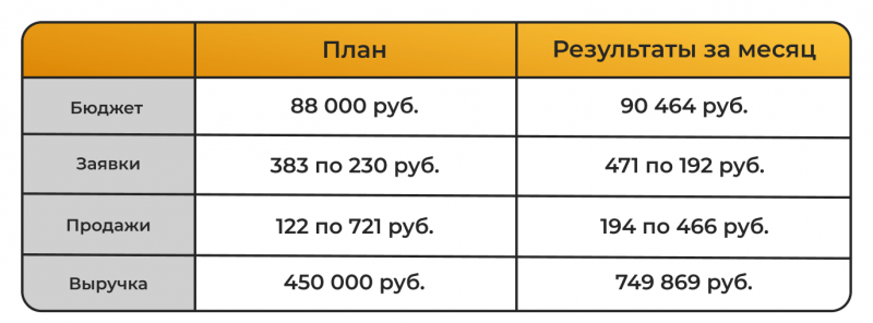 Как масштабировать цветочный магазин в ВК до 100 000 рублей и окупить рекламный бюджет в 7 раз в 1-й месяц