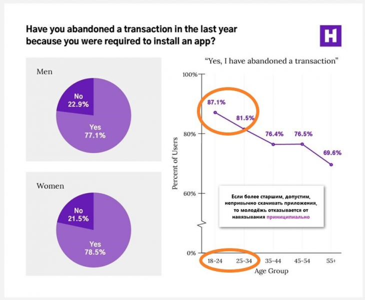 91% людей бесит, когда их заставляют скачивать мобильное приложение