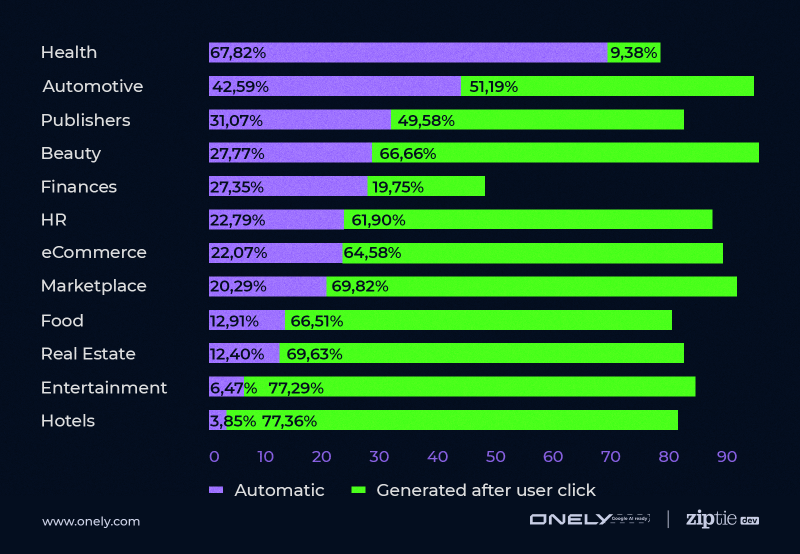 Google SGE Organic Traffic Impact Divided By Verticals [Data Study]