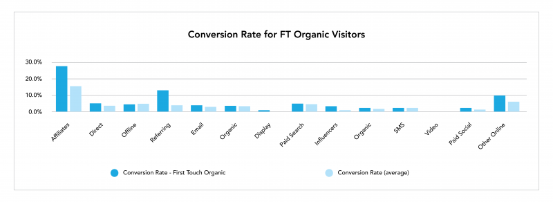 How To Increase Conversions With This 6-Step Analysis