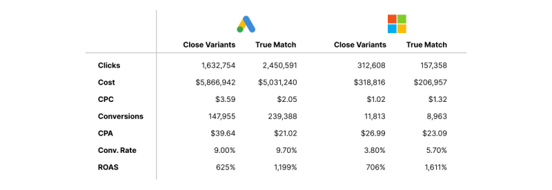 Close Variants: What Are They Really Costing You?