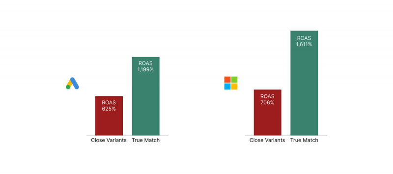 Close Variants: What Are They Really Costing You?