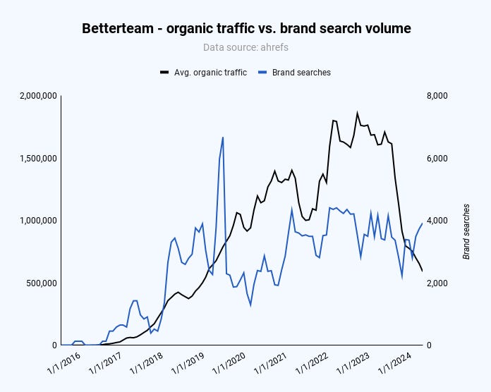 David Vs. Goliath [Part 2]: Algorithm Updates Have Become The Biggest Risk In SEO