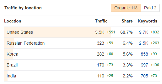 How to Choose a Trustworthy SEO Agency in 6 Steps