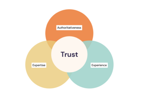 How To Leverage Trust To Boost Your International Expansion?