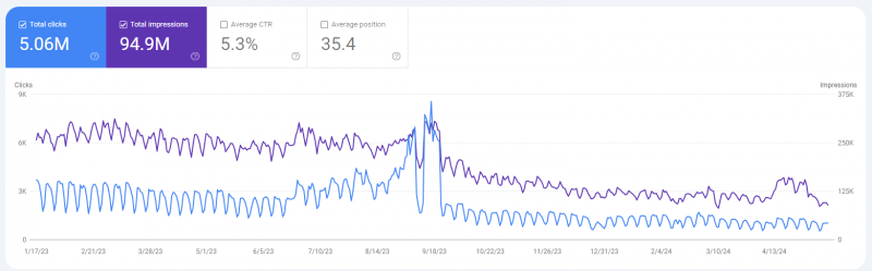 How To Uncover Traffic Declines In Google Search Console And How To Fix Them