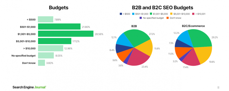 SEO Cost Calculator: How Much Should You Budget for SEO Services?