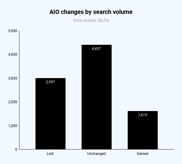 AIO Pullback: Google Shows 2/3 Fewer AIOs And More Citations