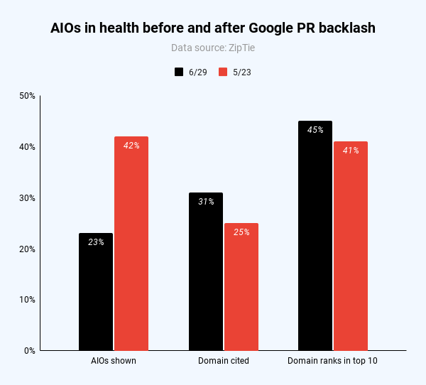 AIO Pullback: Google Shows 2/3 Fewer AIOs And More Citations