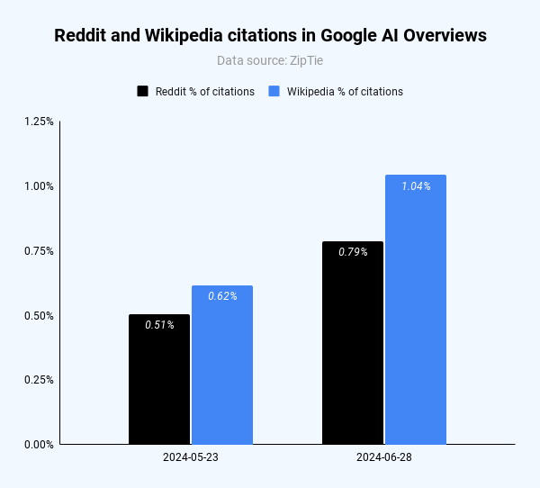 AIO Pullback: Google Shows 2/3 Fewer AIOs And More Citations