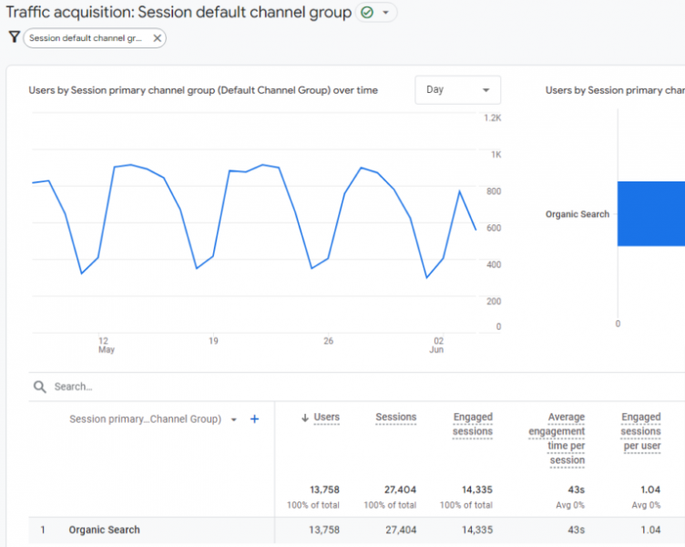 Beyond Rankings: Comprehensive Methods To Measure SEO Effectiveness