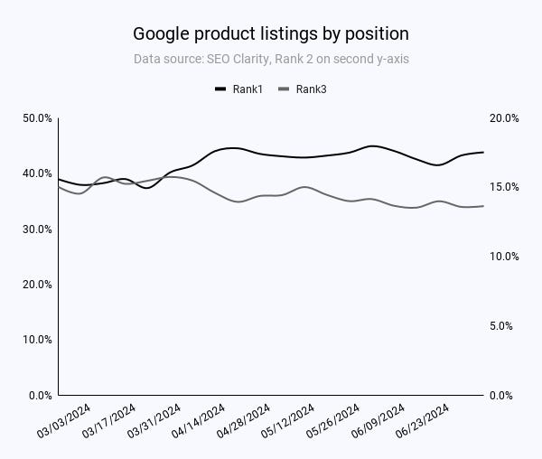 Critical SERP Features Of Google’s Shopping Marketplace