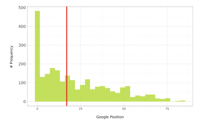 How To Use Python To Test SEO Theories (And Why You Should)