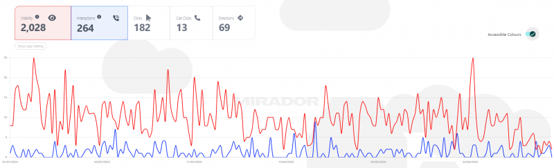 Creating Value And Content Across Multiple City And Area Service Pages