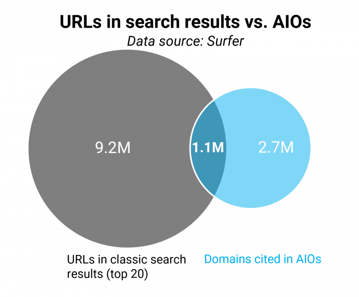 AI On Innovation: Analysis Of +546,000 AI Overviews