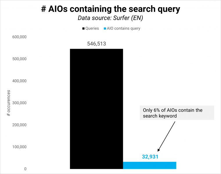 AI On Innovation: Analysis Of +546,000 AI Overviews