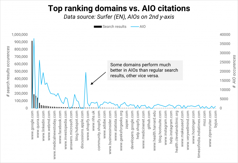 AI On Innovation: Analysis Of +546,000 AI Overviews