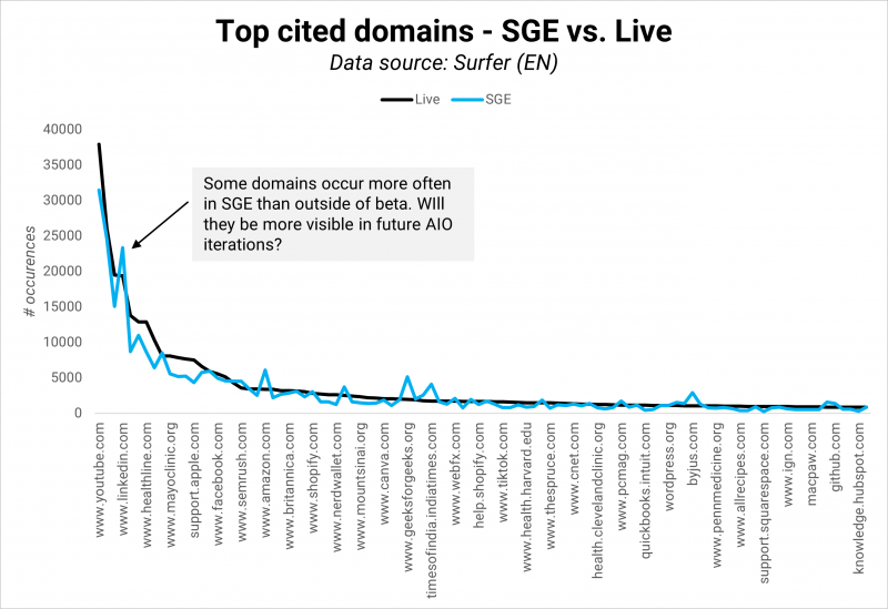 AI On Innovation: Analysis Of +546,000 AI Overviews