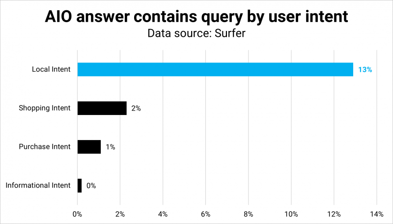 AI On Innovation [Part 2]: More Insights From +546,000 AI Overviews