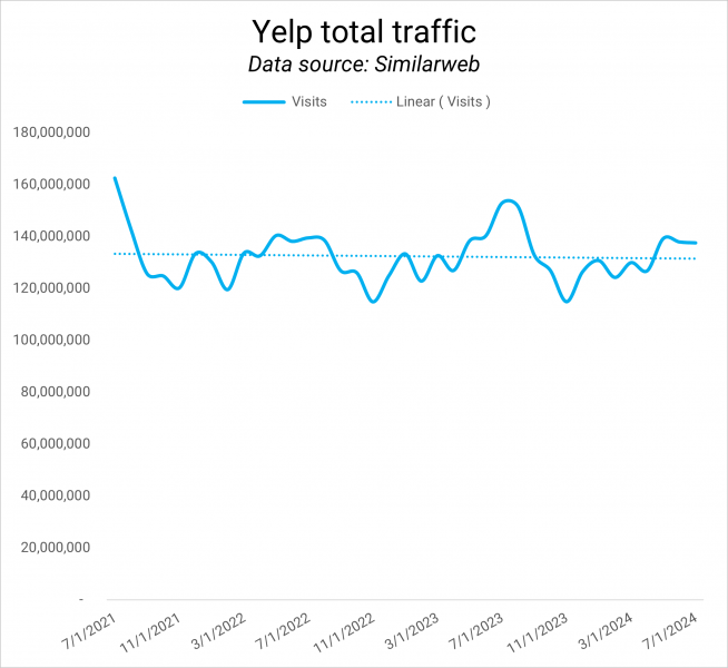 Augmentation: Yelp Sues Google For SERP Features – Justified?