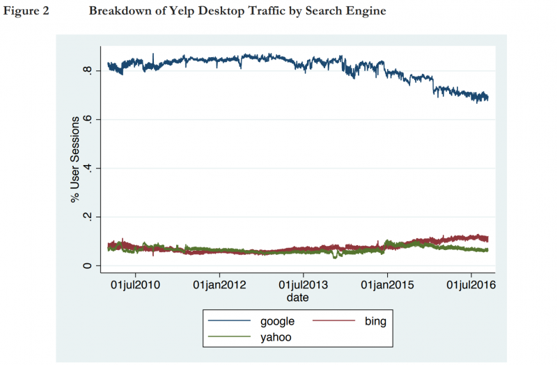 Augmentation: Yelp Sues Google For SERP Features – Justified?