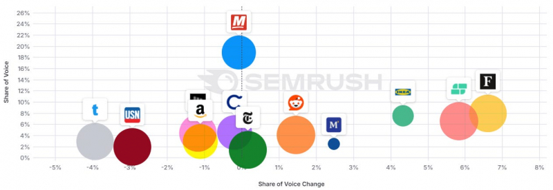 Favoritism: Has Google Dialed Up The Brand Factor Even More?