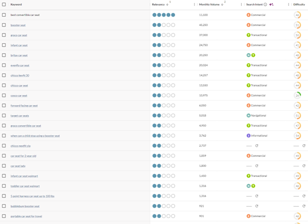 Why Your Keyword Strategy Isn’t Driving Enough Traffic (And How to Fix It)