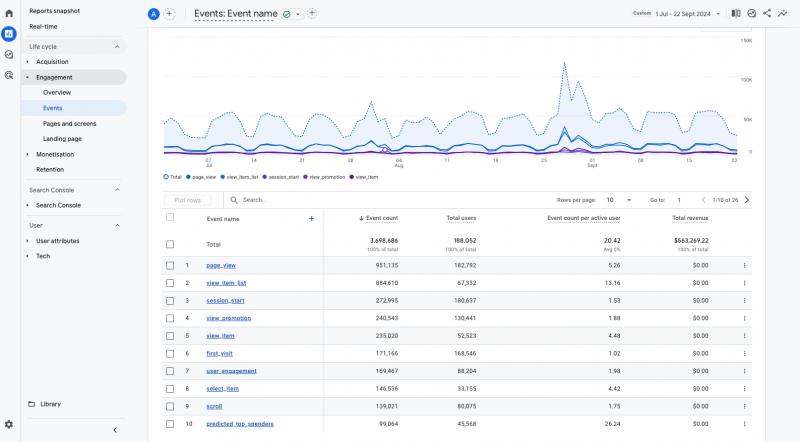 Beyond Pageviews: Measure Content Performance And User Engagement In GA4