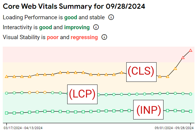 Google Rolls Out CrUX Vis Core Web Vitals Tool