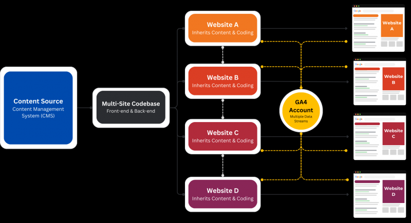 How We Did It: Mastering Multi-Site SEO Case Study