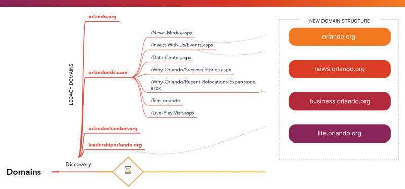 How We Did It: Mastering Multi-Site SEO Case Study