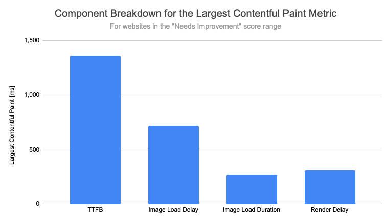 4 New Techniques To Speed Up Your Site & Fix Core Web Vitals