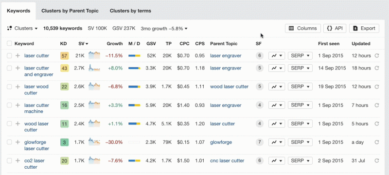 5 Ahrefs AI Features To Automate Your Content & SEO Workflows