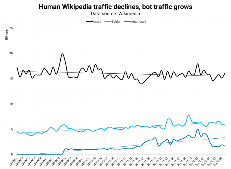 BotNet: How The Rapid Growth Of Bots Could Change The Open Web