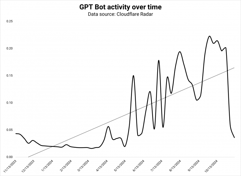 BotNet: How The Rapid Growth Of Bots Could Change The Open Web