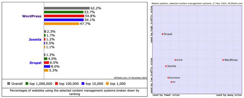 CMS Market Share Trends: Top 10 Content Management Systems (Nov. 2024)