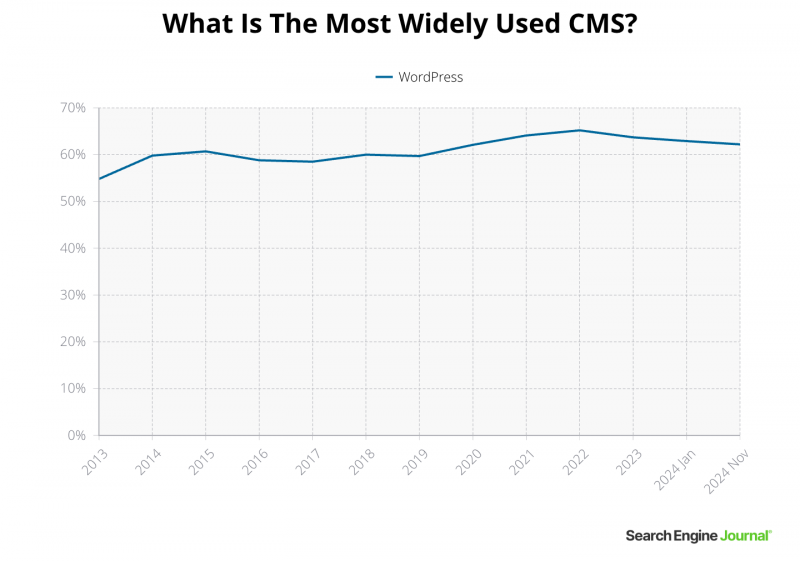 CMS Market Share Trends: Top 10 Content Management Systems (Nov. 2024)