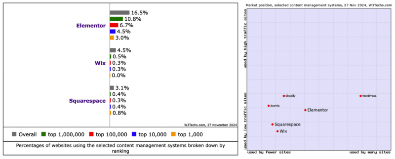 CMS Market Share Trends: Top 10 Content Management Systems (Nov. 2024)