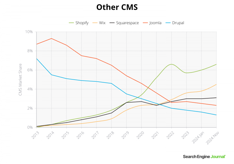 CMS Market Share Trends: Top 10 Content Management Systems (Nov. 2024)