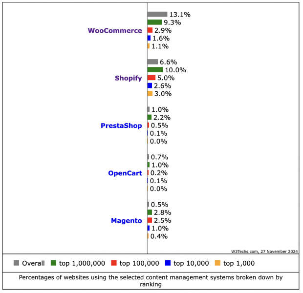 CMS Market Share Trends: Top 10 Content Management Systems (Nov. 2024)