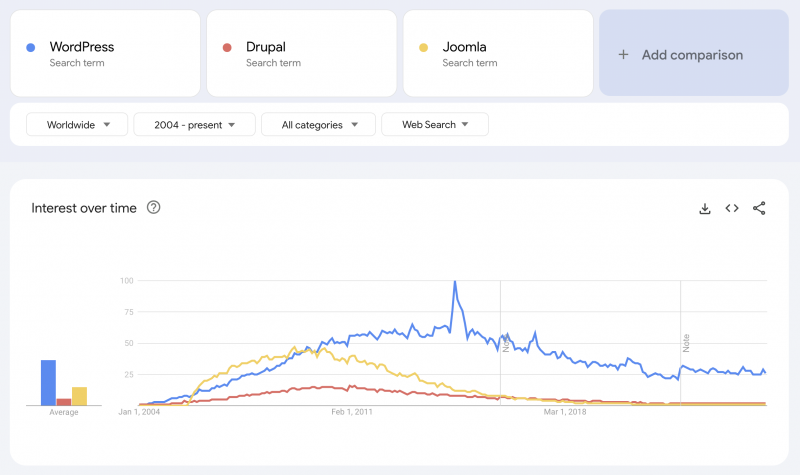 CMS Market Share Trends: Top 10 Content Management Systems (Nov. 2024)