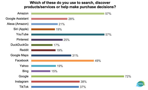 Searchquake: Consumers Now Consider ChatGPT A Real Google Alternative