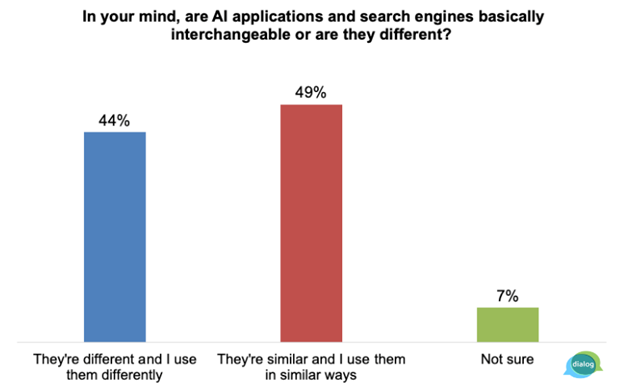 Searchquake: Consumers Now Consider ChatGPT A Real Google Alternative