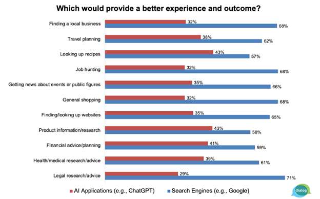 Searchquake: Consumers Now Consider ChatGPT A Real Google Alternative