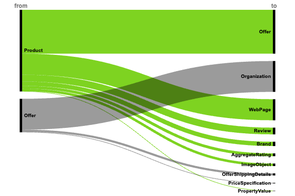 Structured Data In 2024: Key Patterns Reveal The Future Of AI Discovery