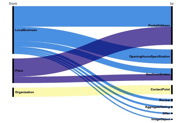 Structured Data In 2024: Key Patterns Reveal The Future Of AI Discovery