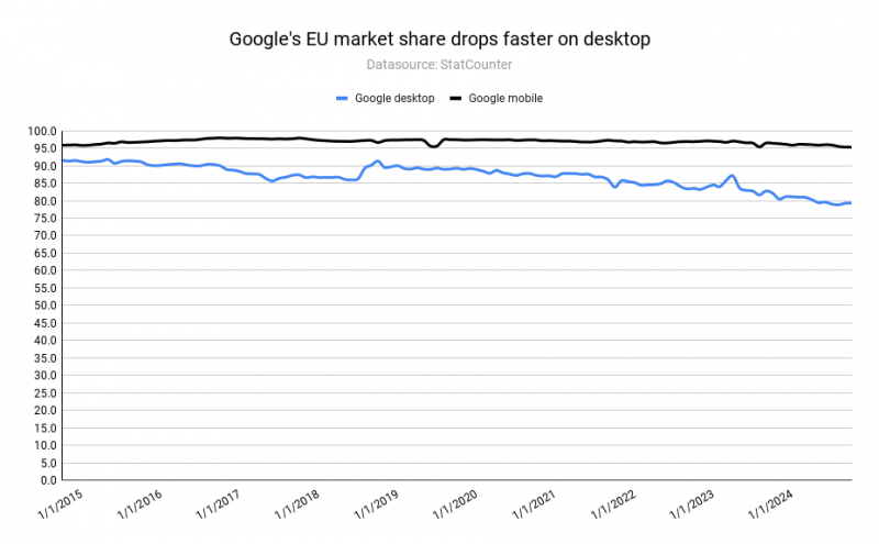 Why Is Google Losing Market Share In The EU?