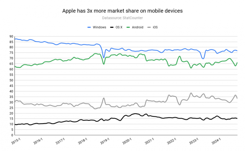 Why Is Google Losing Market Share In The EU?