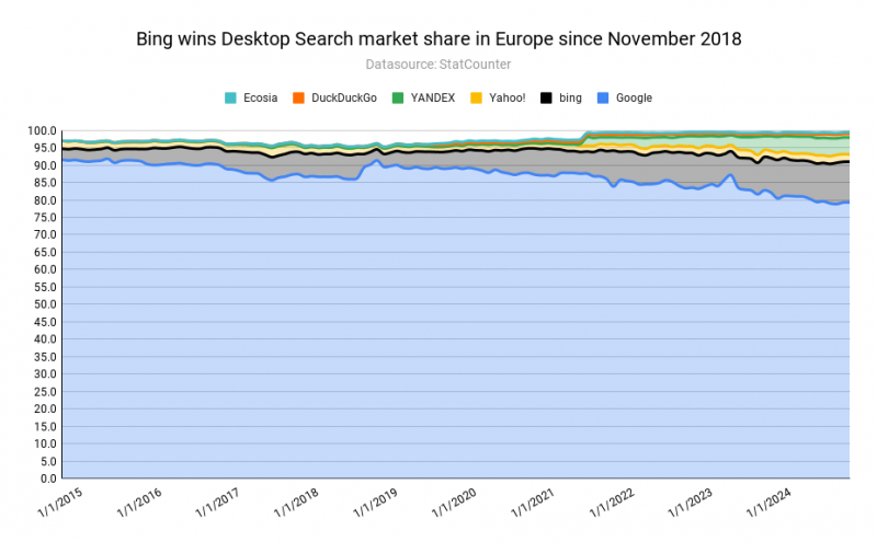 Why Is Google Losing Market Share In The EU?